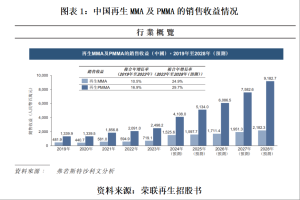 亿海配资 读懂IPO|再生亚克力市占率居行业前列，荣联再生规模瓶颈待破