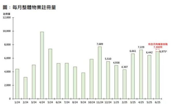 众银策略 香港置业：按息回落利好楼市 6月香港整体物业注册量有望挑战7300宗