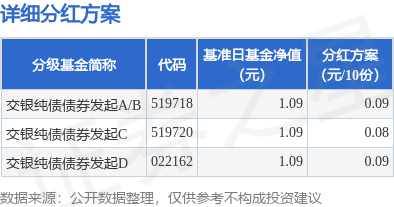 驰盈策略 基金分红：交银纯债债券发起基金7月15日分红