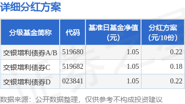 钱盈配 基金分红：交银增利债券基金7月15日分红