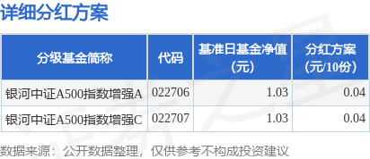 普汇网 基金分红：银河中证A500指数增强基金7月14日分红