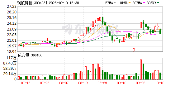 易融资 润欣科技2024年营业收入升20.2%，净利润升2.1%