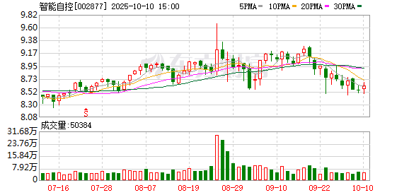 日斗-优配 智能自控拟每10股派发现金红利0.2元