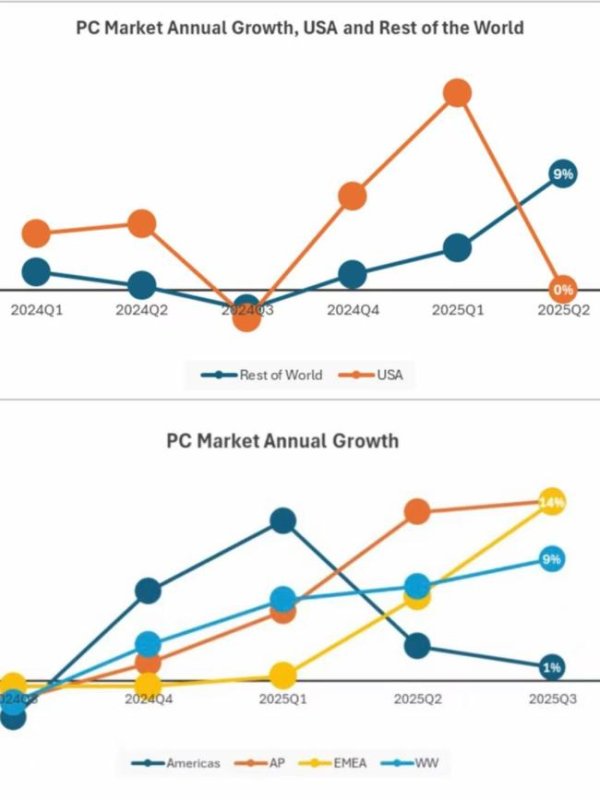 升宏网 美国PC市场被关税“绊住” 需求持续放缓